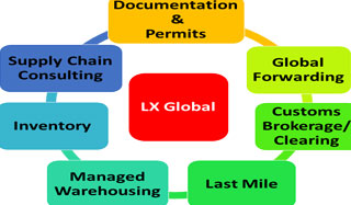 LX Processes
